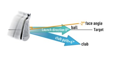 Club Path & Face